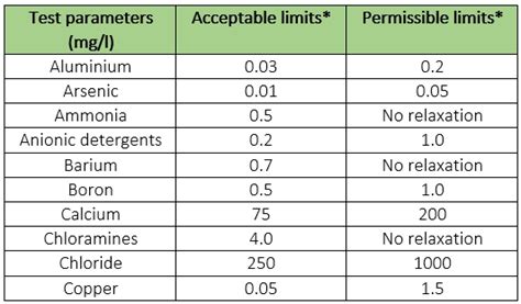 drinking water test parameters